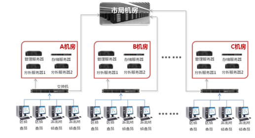 视频侦查手艺实验室分级应用